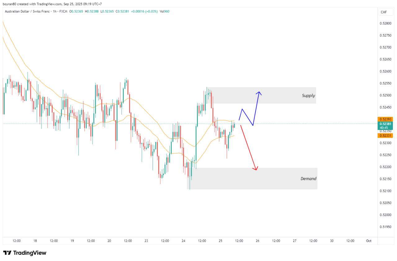 FOREX HÔM NAY: NZD/JPY & AUD/CHF Đứng Trước Ngã Rẽ - Cơ Hội Trading Hôm Nay