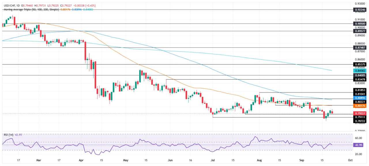 Prakiraan Harga USD/CHF: Turun di Bawah 0,7950 saat Penjual Mendapatkan Momentum