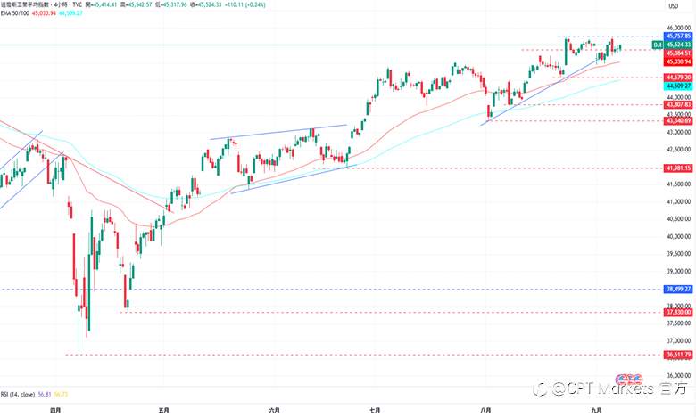 CPT Markets外汇评析：美元指数下跌，市场等待修正非农数据！道琼指数上涨挑战高点，连续降息可能性引猜测！
