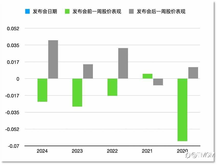 苹果发布会重磅来袭，TMGM提示您这些交易机会