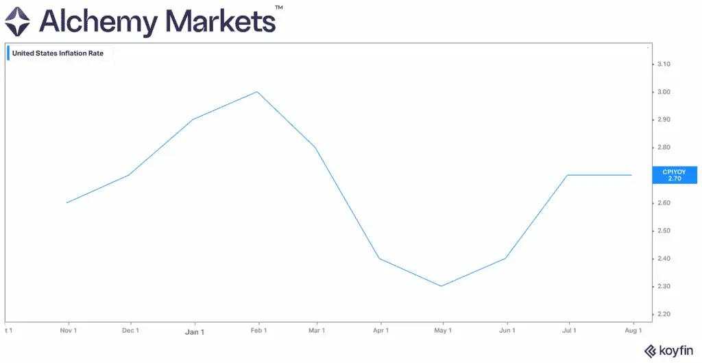Weak jobs data raises pressure ahead of key inflation print – SPX falling wedge