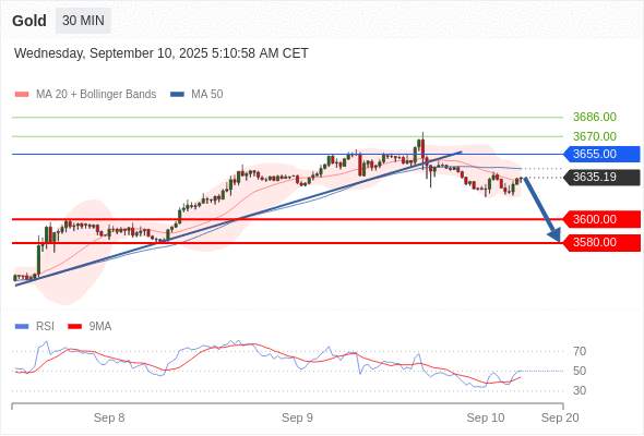 XAUUSD