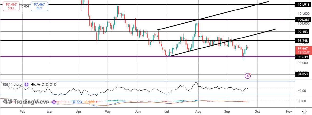 美联储会议后美元反弹势头正在减弱