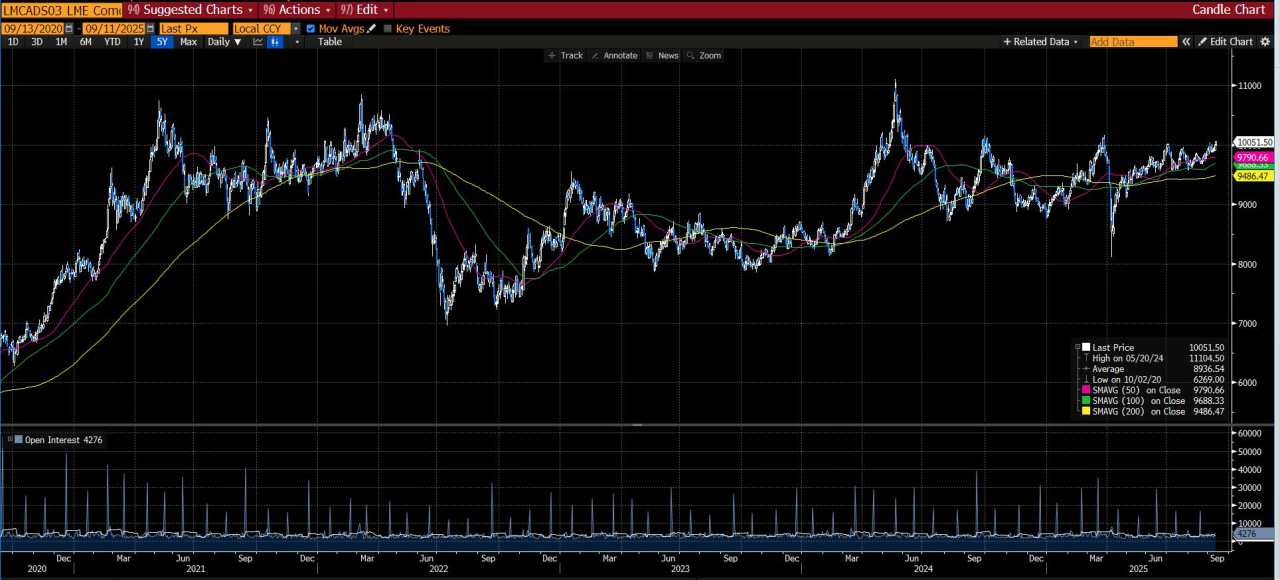 Copper is the new Gold