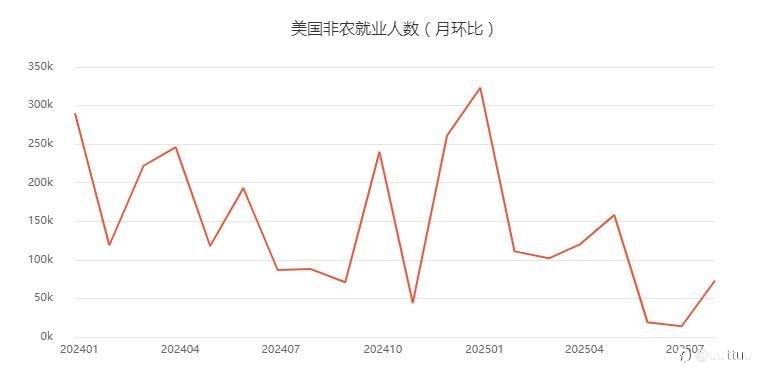 ZFX山海证券：美联储9月决议前最重磅数据！关注今夜非农来袭！