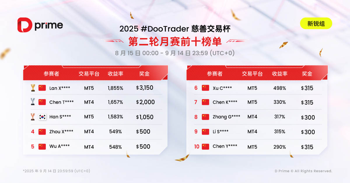 精彩活动 | 2025 #DooTrader 慈善交易杯第二轮月赛战报火热揭晓，已锁定 10 名岛屿争霸赛名额
