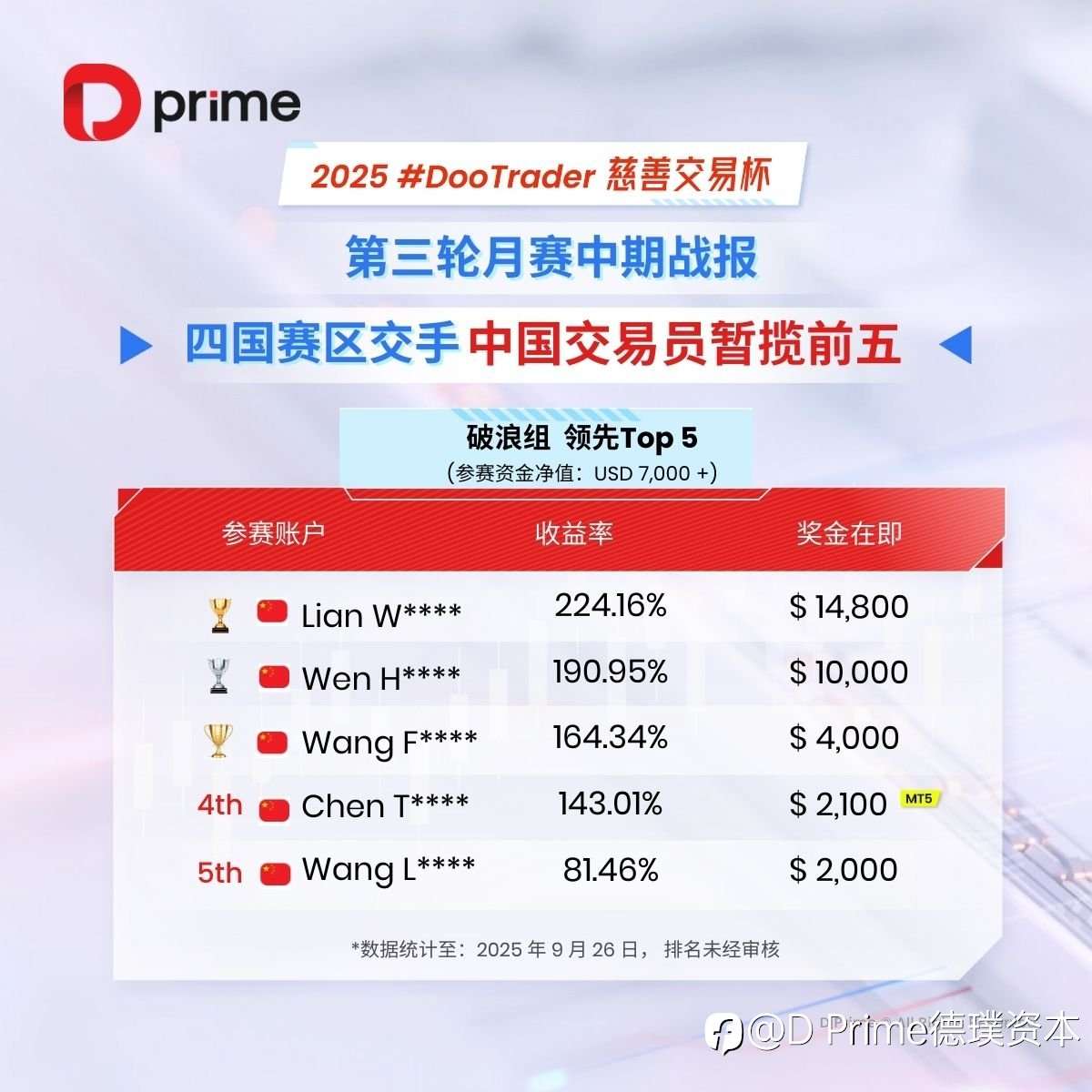 精彩活动 | 🔥D Prime 2025 #DooTrader 慈善交易杯第三轮月赛中期战报 ⚔️