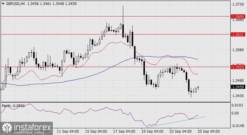 Prediksi GBP/USD untuk 25 September 2025