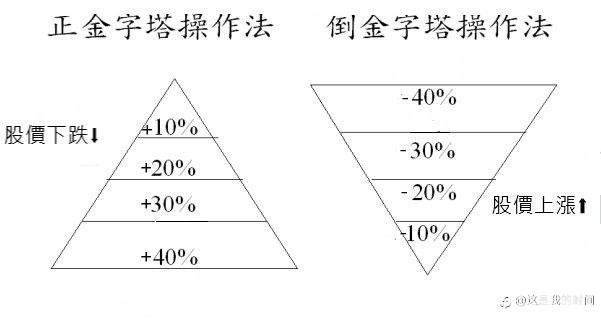 仓位管理方法之：金字塔法则