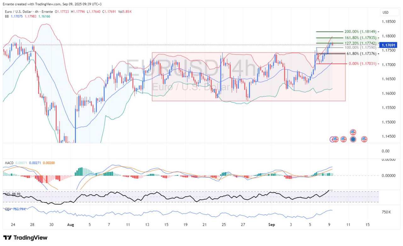 EUR/USD retests range top as bulls eye breakout on light calendar