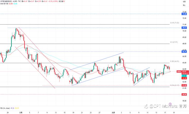 CPT Markets 黄金与原油评析:金价回落建立更高低点,Fed今年有望再次降息!
