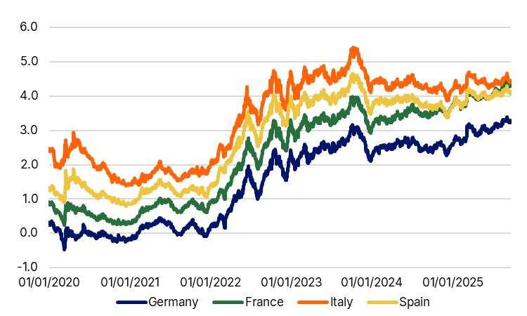 Euro area inflation pressures balanced; Higher long-end yields a concern