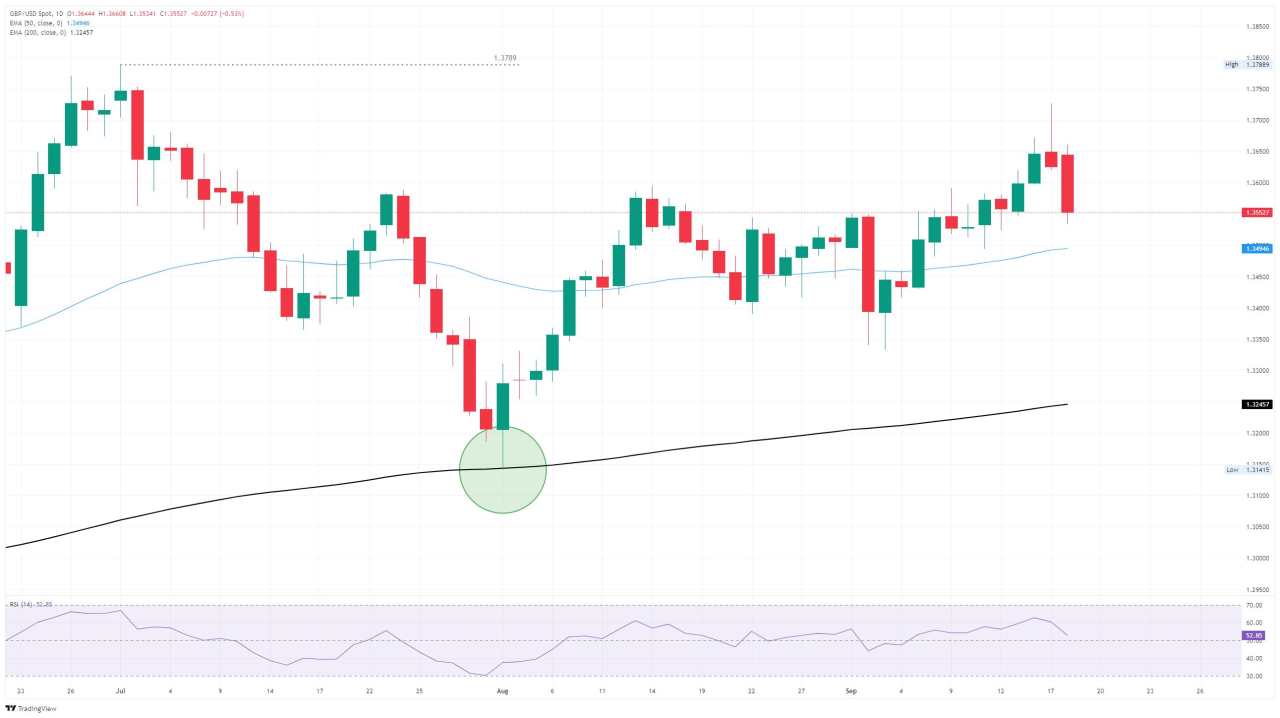 GBP/USD Terjun Setelah BoE Pertahankan Suku Bunga Stabil, Penjualan Ritel Inggris Dalam Tekanan