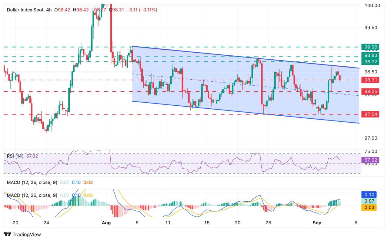 US Dollar Index (DXY) approaches a key resistance area above 98.65