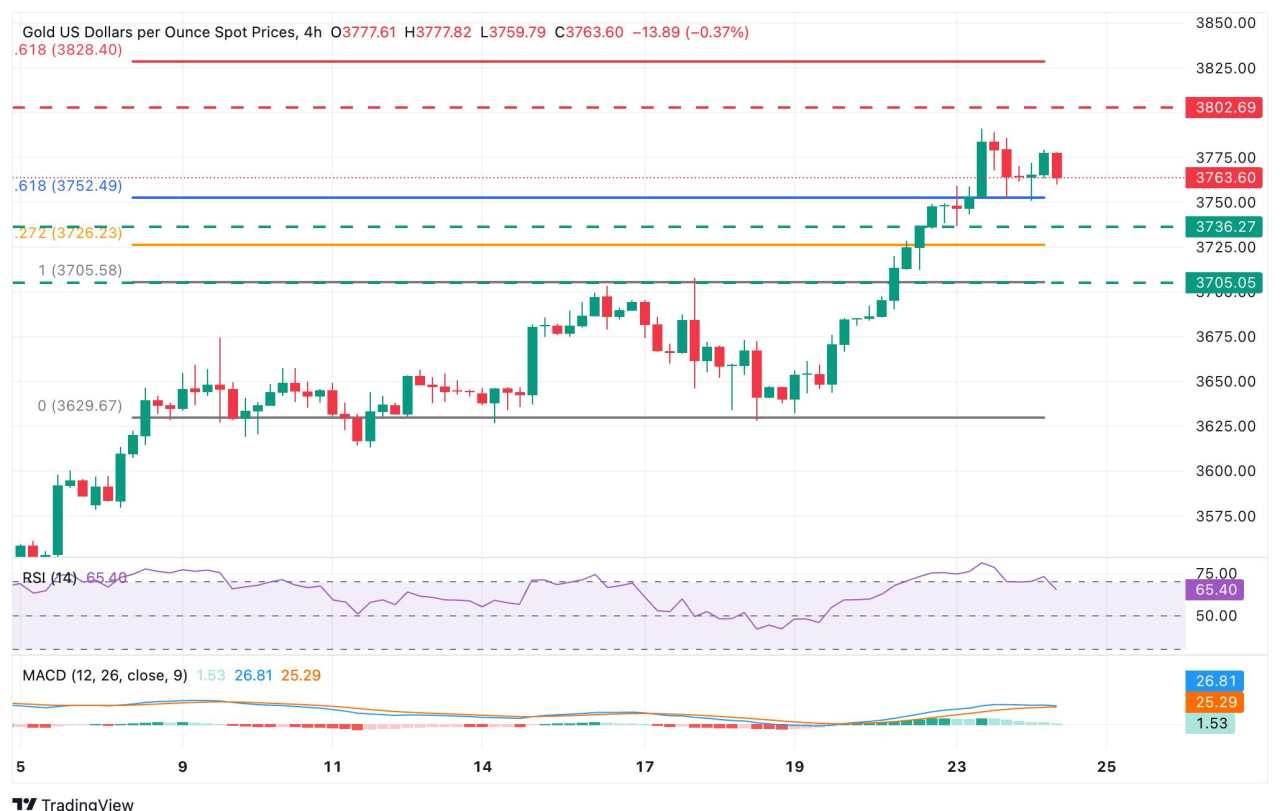 Gold Price Forecast: XAU/USD pulls back to $3,760 amid US Dollar strength