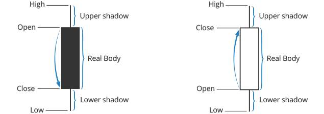 如何读懂外汇图表