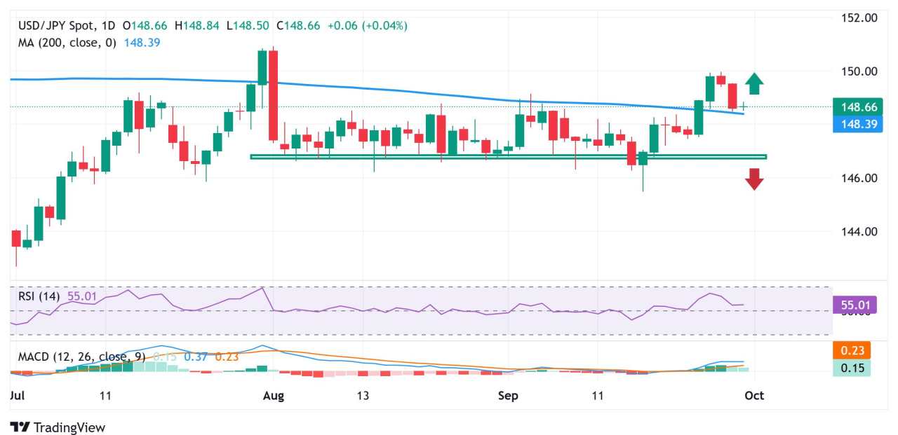 Japanese Yen edges lower on the back of BoJ division and weak economic data