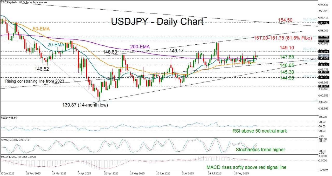 USD/JPY holds flat, but bulls remain on watch