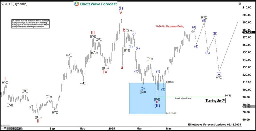 Elliott Wave Update: VST Corrects in Wave ((2)) Before Potential Surge
