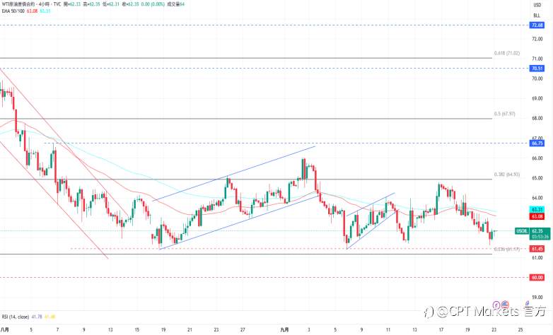 CPT Markets 黄金与原油评析：黄金再创历史新高，地缘政治局势提供支撑！