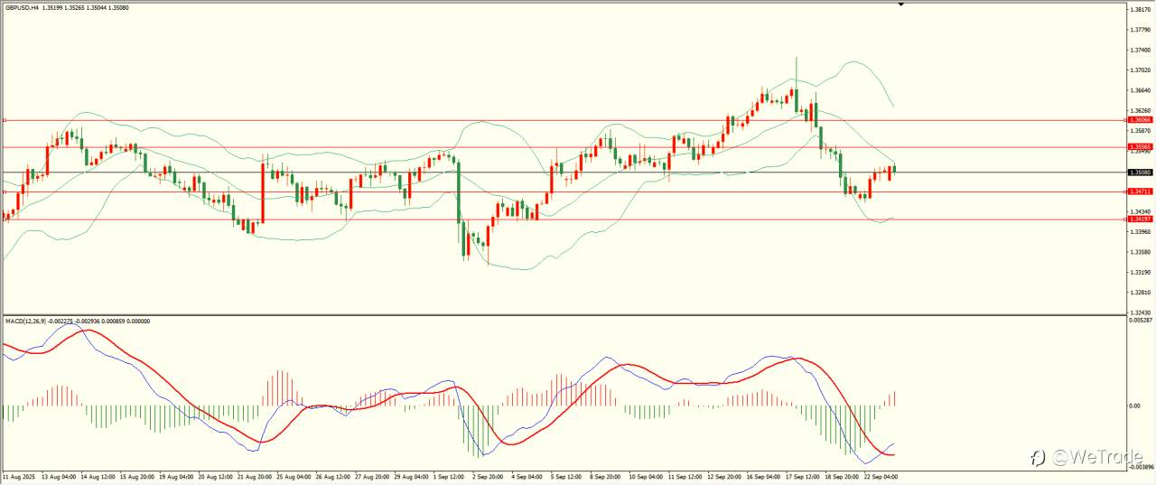 2025年9月23日|每日汇评-技术分析|栾雪:非美延续反弹 上方临近阻力区