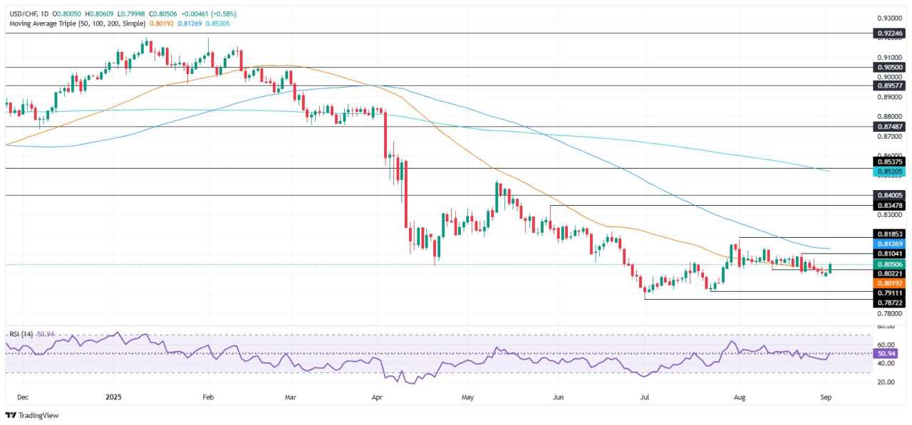 USD/CHF Price Forecast: Climbs to 0.8050 as risk aversion boosts USD