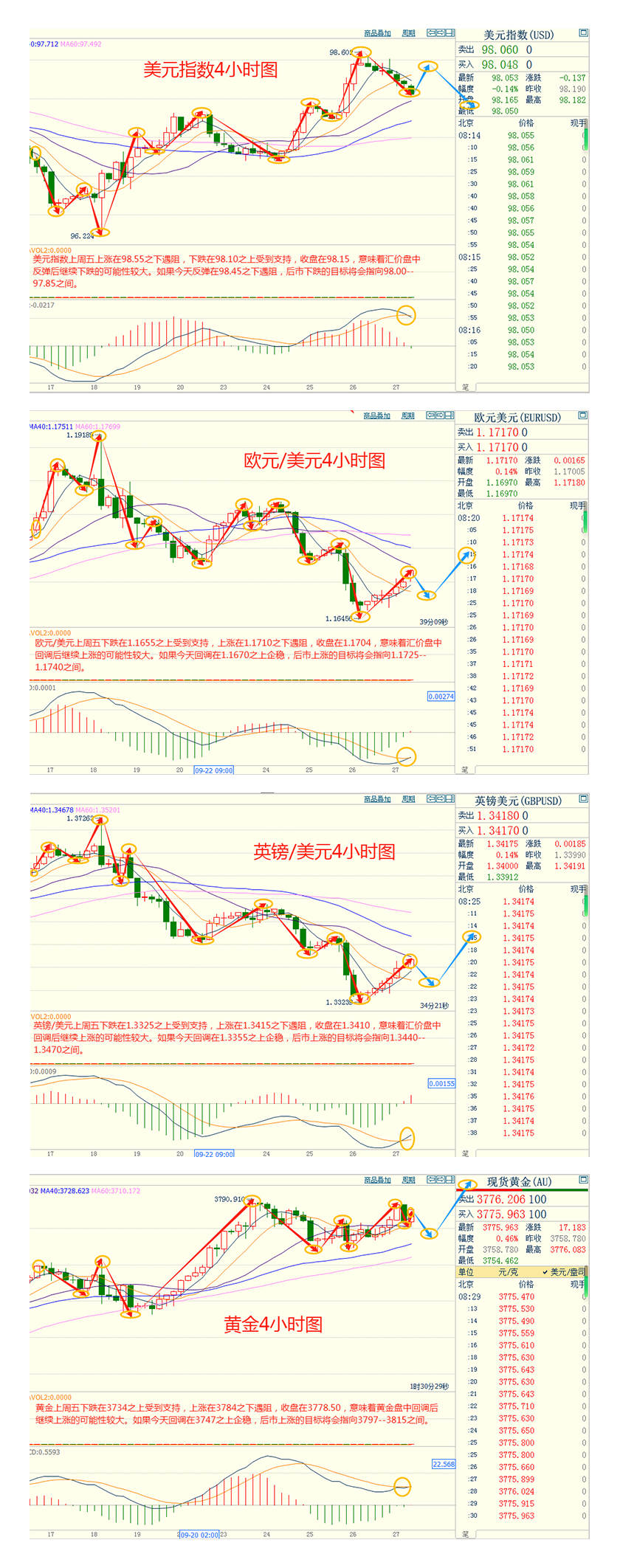 CWG资讯：因美国通胀数据符合预期，美联储降息押注加码，美元上周五走弱，金价强势延续