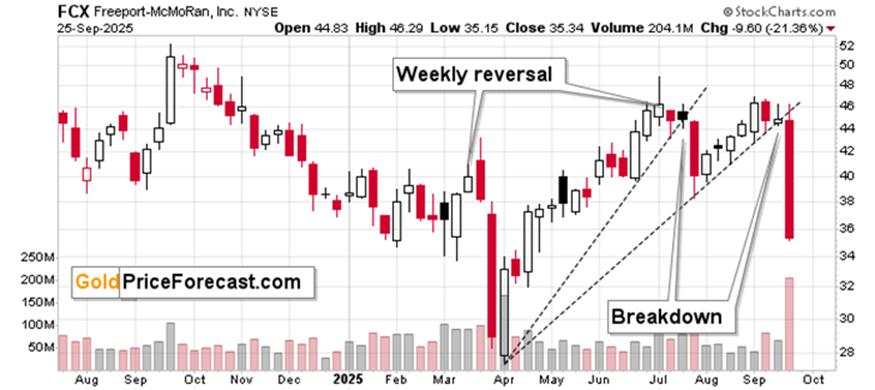 Sliding FCX, soaring Silver & profits from both