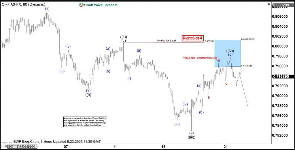 USDCHF Elliott Wave Analysis Shows Fresh Sell-Off From Bluebox