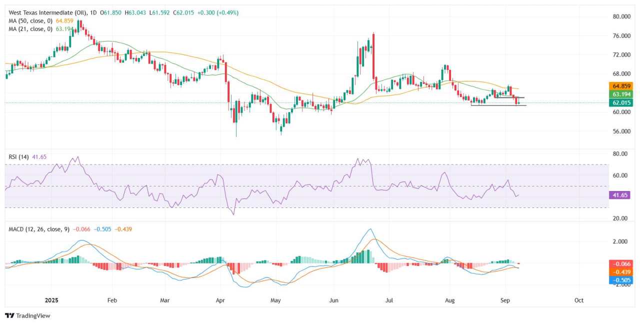 WTI Price Forecast: Oil eases after failed attempt to reclaim $63 handle