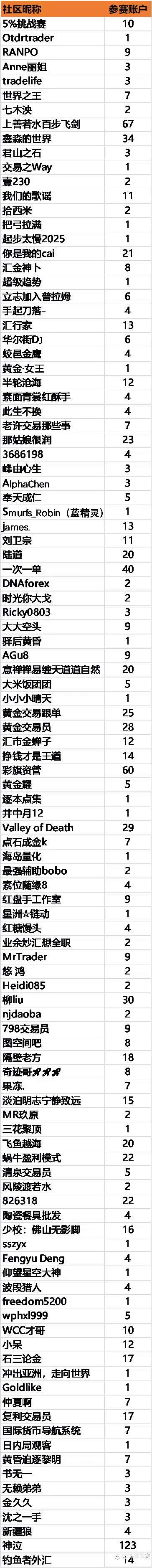 第三届“5%挑战赛”即将开赛