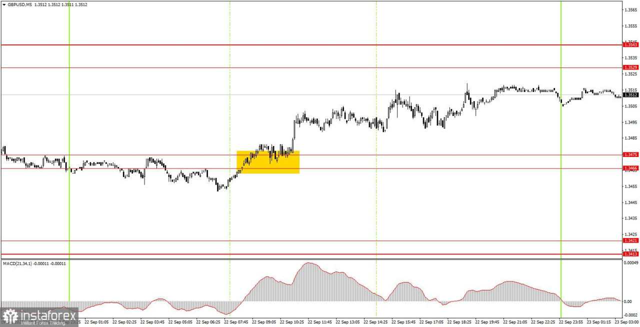 Bagaimana Rekomendasi Trading GBP/USD pada 23 September? Kiat-kiat Sederhana dan Ulasan Trading untuk Pemula