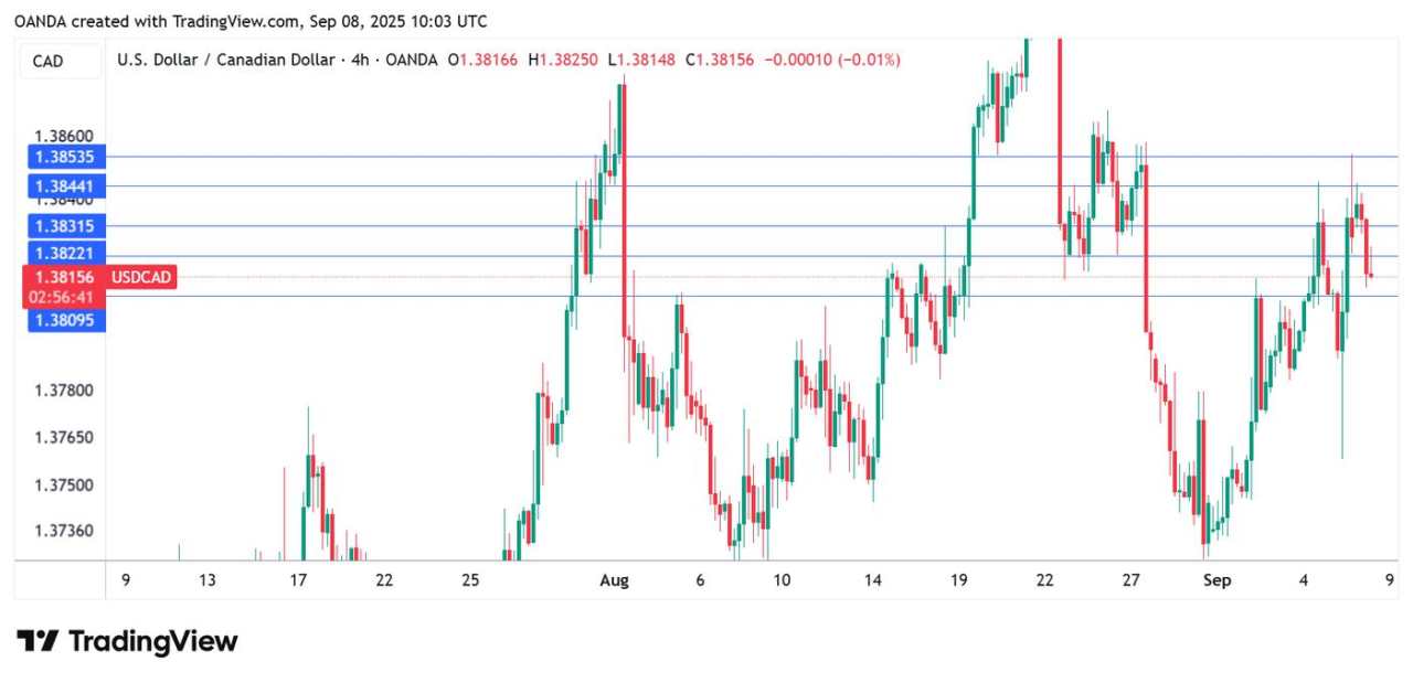 Canada and US post weak job numbers, Canadian Dollar steady