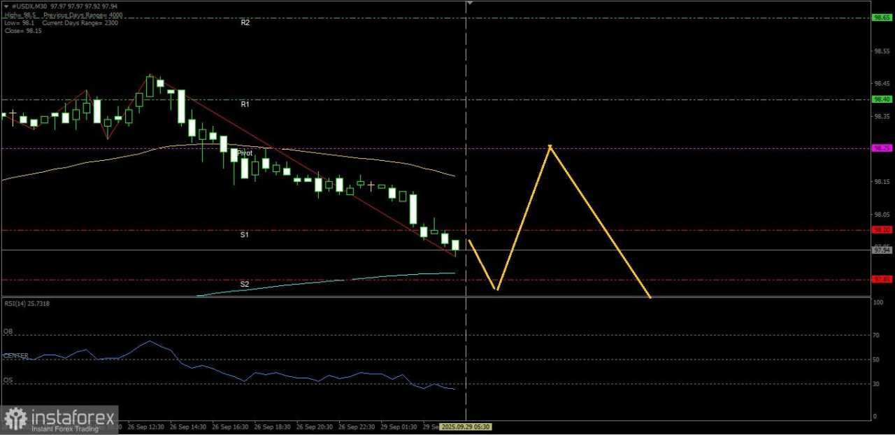 Kondisi RSI yang berada di area Netral Bearish berpotensi membawa #USDX hari ini untuk melemah, Senin 29 September 2025.