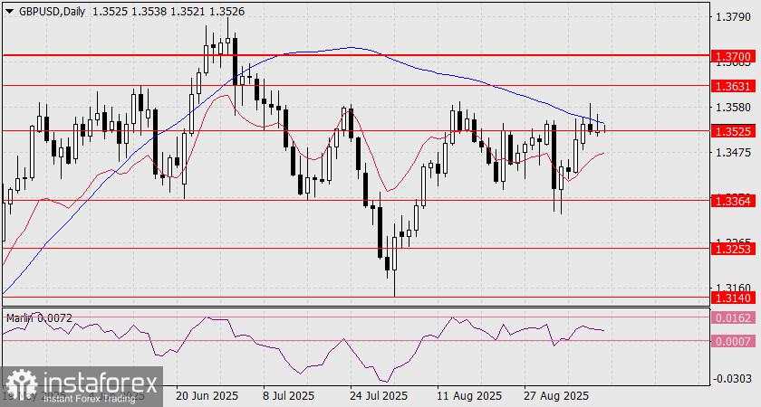Prediksi GBP/USD untuk 11 September 2025