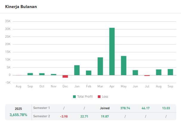 Signal Review Trader Jason.xie: Profit $76.516 dari Emas dengan ROI Fantastis 603%!