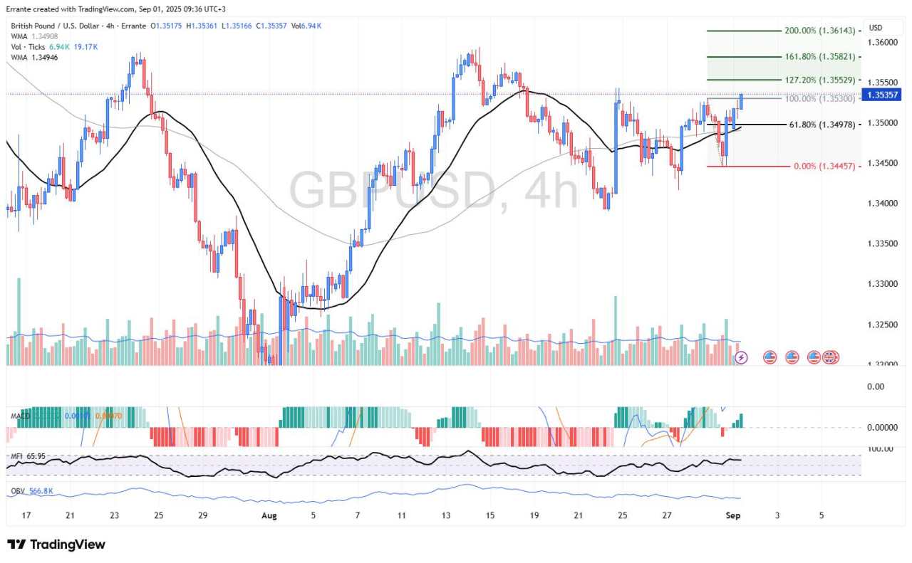GBP/USD presses resistance as Dollar softens into data-heavy week
