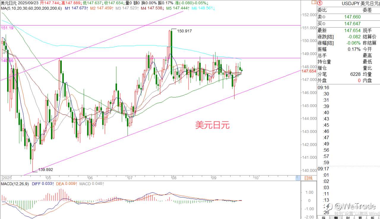 2025年9月23日|每日汇评-策略分析|王萍:黄金多头还是强势的