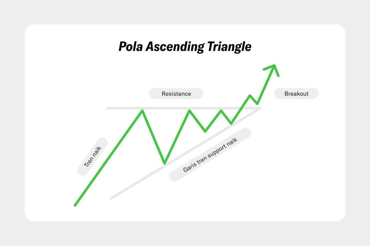 Apa itu Pola Segitiga Naik dalam trading?