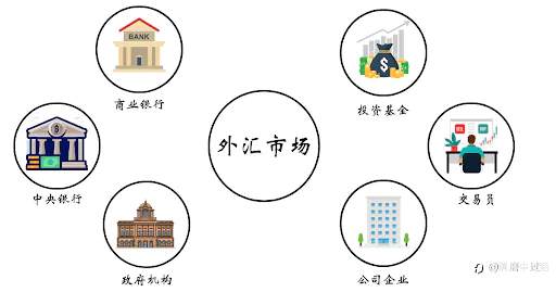 外汇市场行业里的五大参与者
