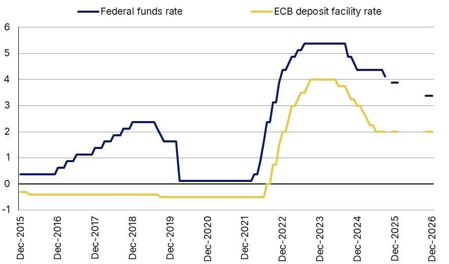 Euro area inflation pressures balanced; Higher long-end yields a concern
