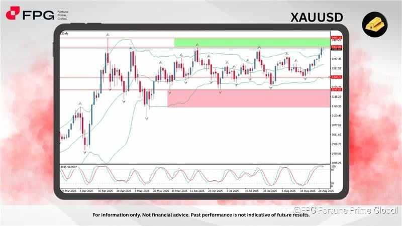 FPG XAUUSD Market Report Sept 1, 2025