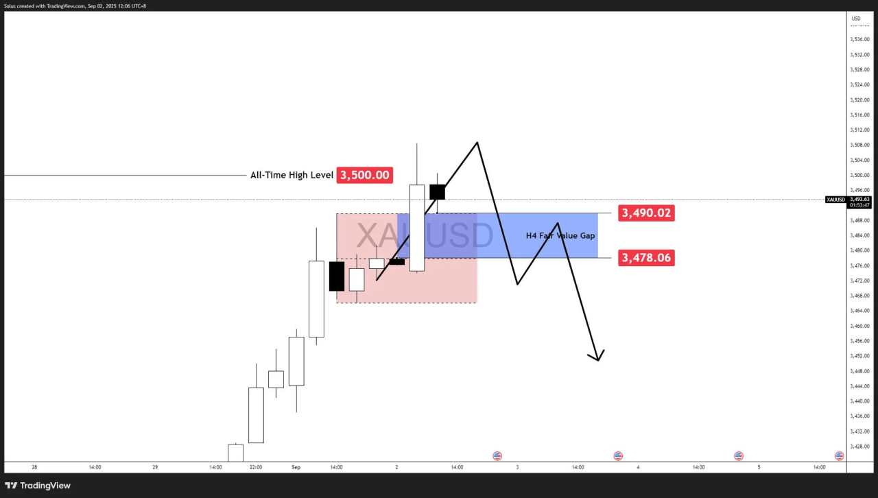 Gold forecast: XAU/USD surges at $3,500, now testing all-time highs