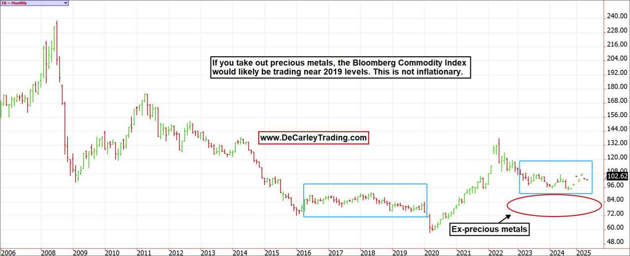This two-tiered economy has two inflation stories: Gold/Stocks vs. Lumber/Copper