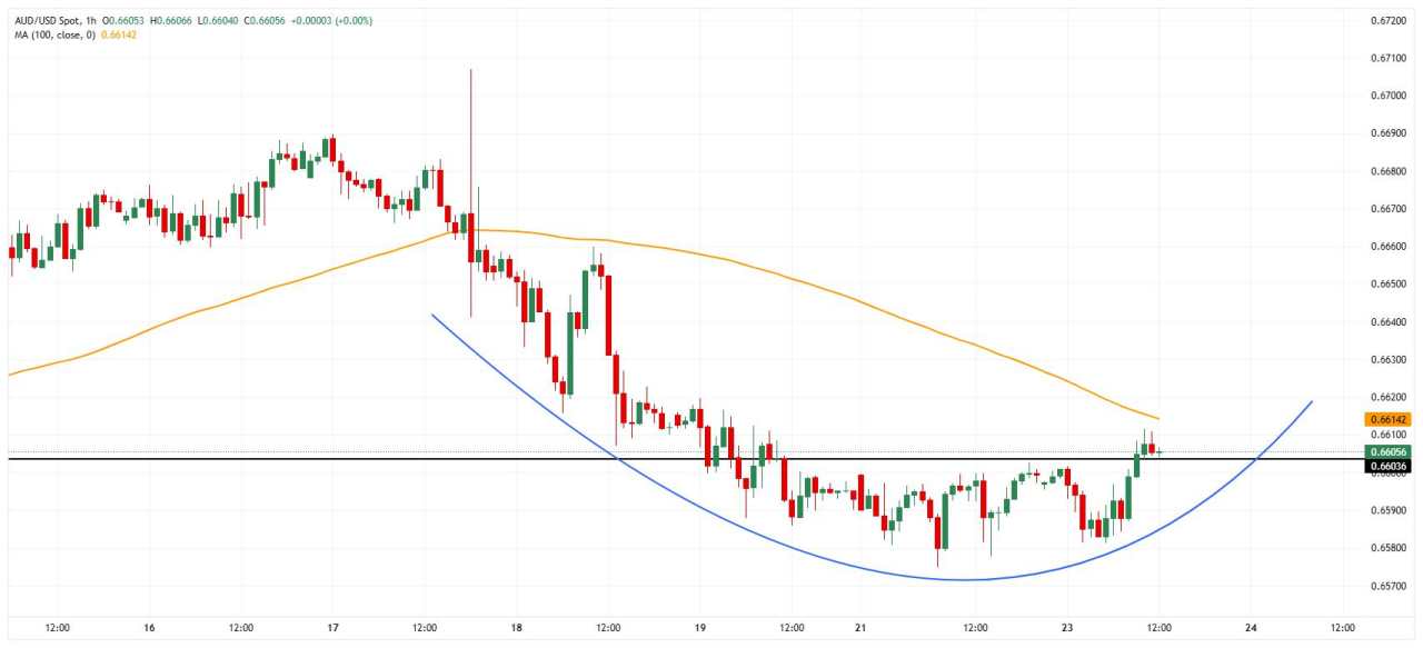 Australia FX Today: The Aussie hangs on to the Consumer Price Index