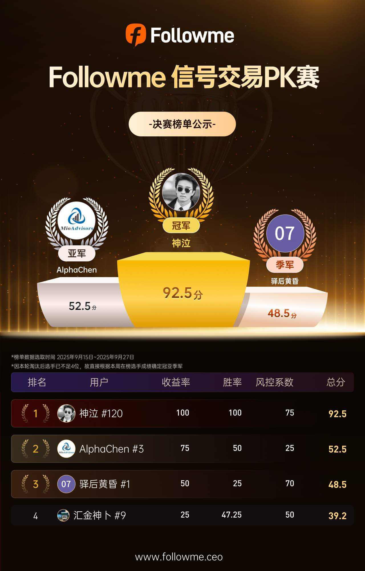 Followme信号交易PK赛正式结束！冠亚季军诞生！
