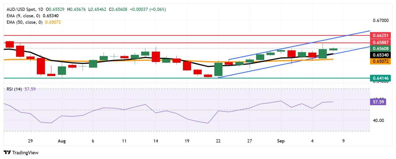 Australian Dollar gains ground ahead of China’s Trade Balance data