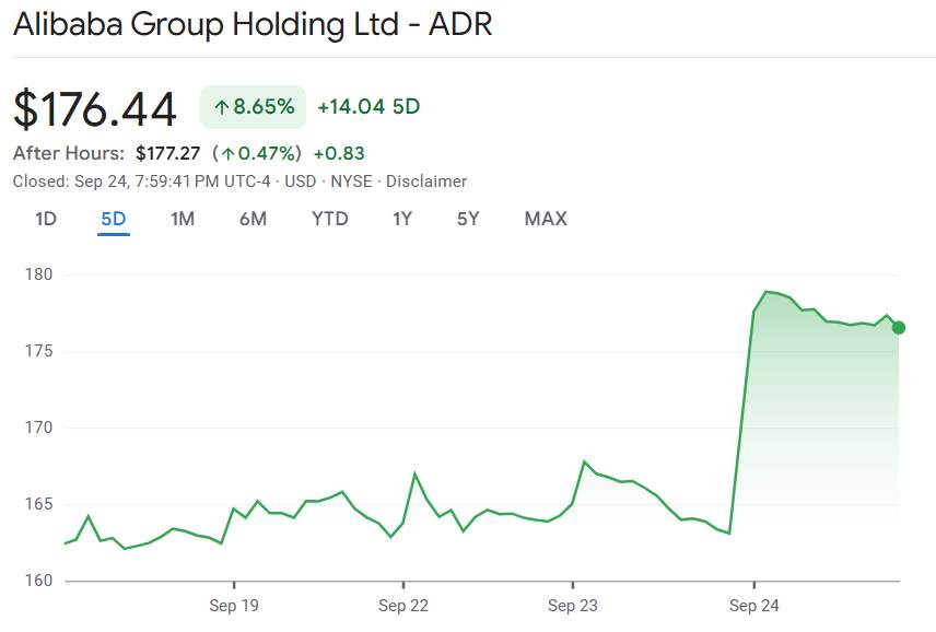 行业动态 | 阿里巴巴股价大涨近一成，宣布携手英伟达加码 AI 布局，”木头姐”时隔 4 年重新买入