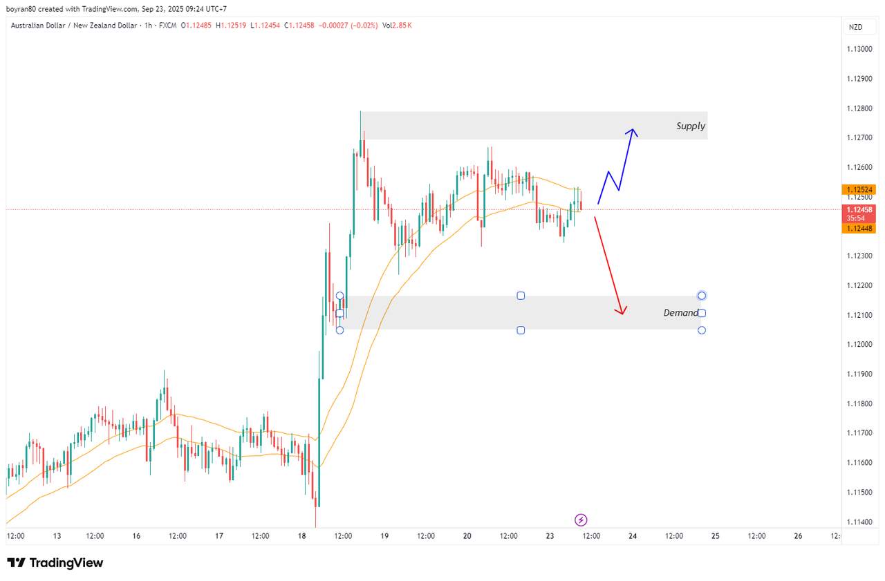 Market Outlook AUD/NZD – Uji Supply vs Demand, Buyer atau Seller yang Dominan?