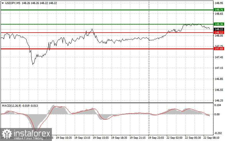 USD/JPY: Kiat-kiat Trading Sederhana untuk Trader Pemula pada 22 September. Tinjauan Trading Forex Kemarin